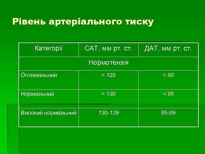 Рівень артеріального тиску Категорії САТ, мм рт. ст. ДАТ, мм рт. ст. Нормотензія Оптимальний