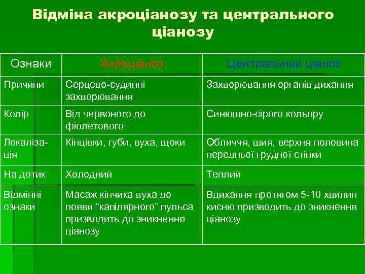 Відміна акроціанозу та центрального ціанозу Ознаки Акроціаноз Центральний ціаноз Причини Серцево-судинні захворювання Захворювання органів