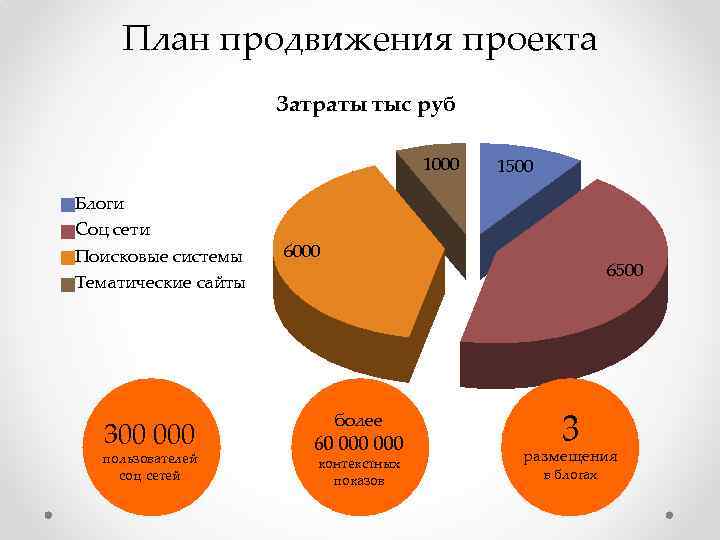 Мероприятия по продвижению проекта