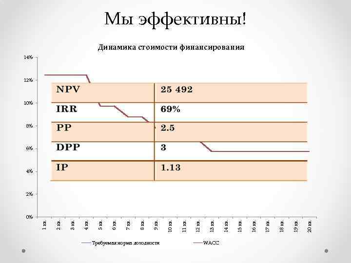 0% Требуемая норма доходности WACC 20 кв. 19 кв. 18 кв. 17 кв. 16