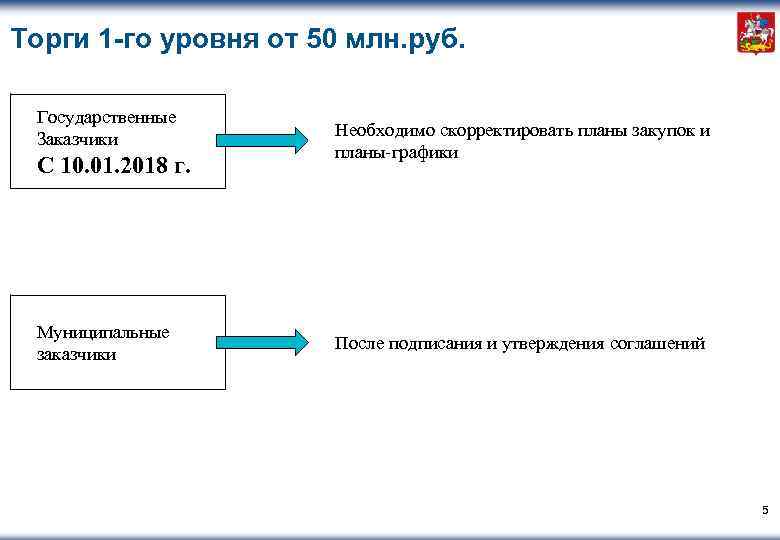Торги 1 -го уровня от 50 млн. руб. Государственные Заказчики С 10. 01. 2018
