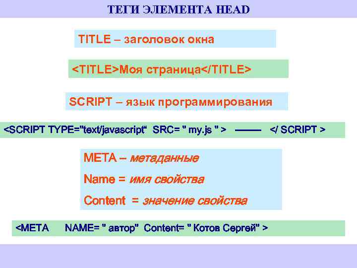 ТЕГИ ЭЛЕМЕНТА HEAD TITLE – заголовок окна <TITLE>Моя страница</TITLE> SCRIPT – язык программирования <SCRIPT