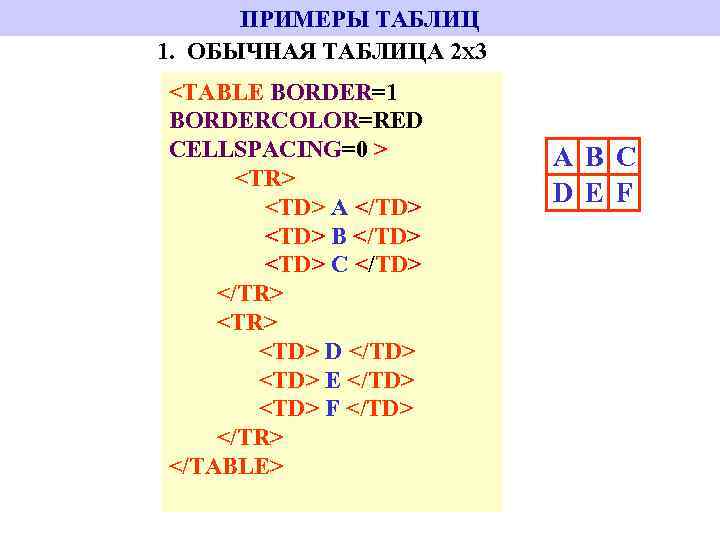 ПРИМЕРЫ ТАБЛИЦ 1. ОБЫЧНАЯ ТАБЛИЦА 2 X 3 <TABLE BORDER=1 BORDERCOLOR=RED CELLSPACING=0 > <TR>