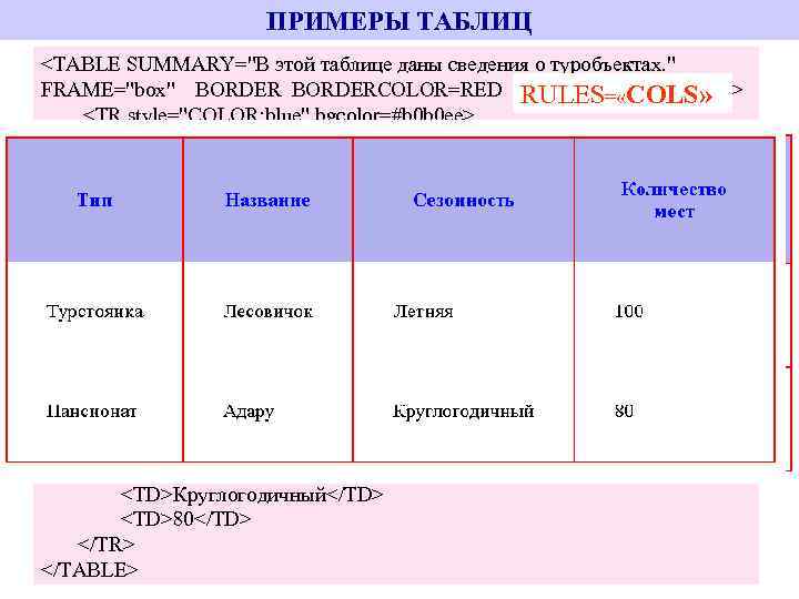 ПРИМЕРЫ ТАБЛИЦ <TABLE SUMMARY="В этой таблице даны сведения о туробъектах. " FRAME="box" BORDERCOLOR=RED CELLSPACING=
