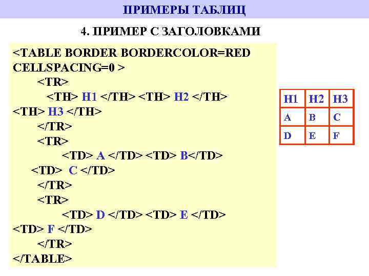 ПРИМЕРЫ ТАБЛИЦ 4. ПРИМЕР C ЗАГОЛОВКАМИ <TABLE BORDERCOLOR=RED CELLSPACING=0 > <TR> <TH> H 1