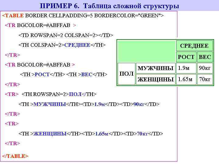 ПРИМЕР 6. Таблица сложной структуры <TABLE BORDER CELLPADDING=5 BORDERCOLOR="GREEN"> <TR BGCOLOR=#ABFFAB > <TD ROWSPAN=2