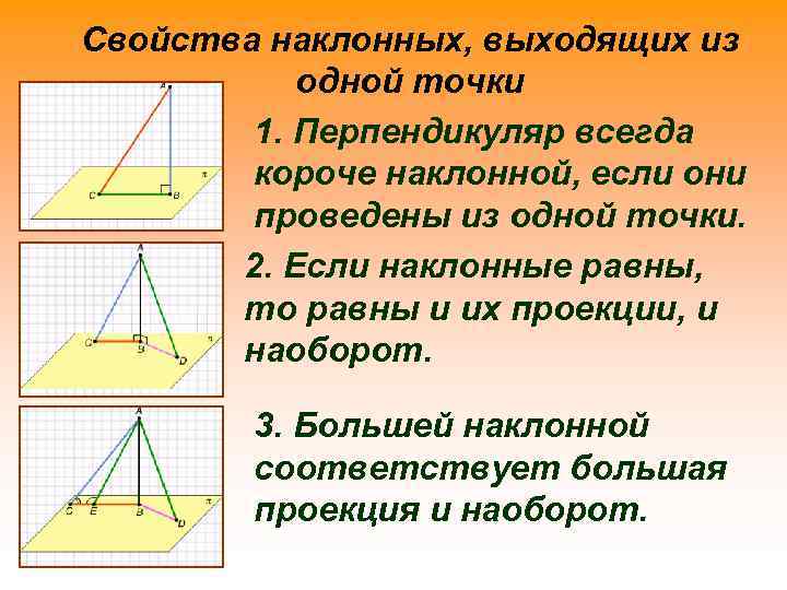 Свойства наклонных, выходящих из одной точки 1. Перпендикуляр всегда короче наклонной, если они проведены