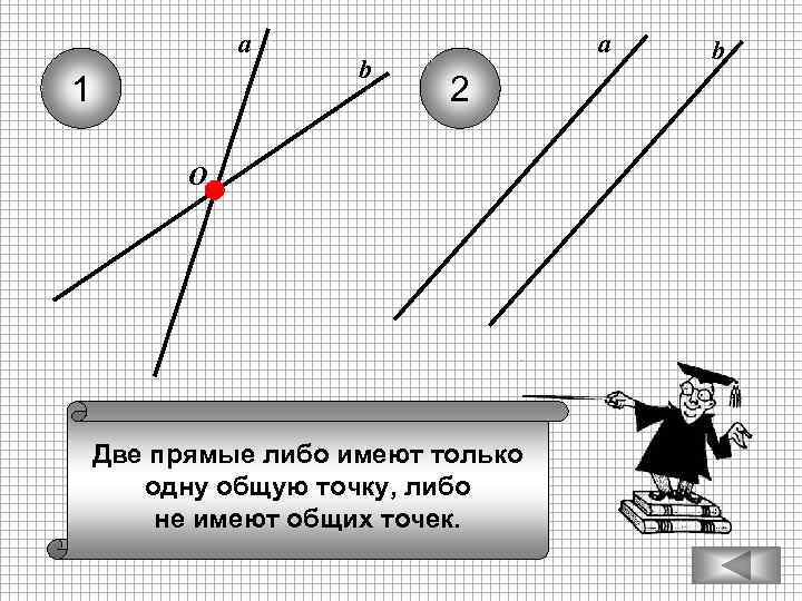 а 1 b а 2 O Две прямые либо имеют только одну общую точку,