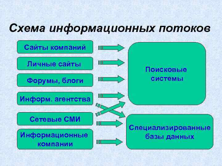 Схема информационных потоков Сайты компаний Личные сайты Форумы, блоги Поисковые системы Информ. агентства Сетевые