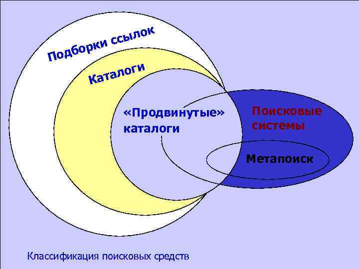 к о сыл ис борк Под логи ата К «Продвинутые» каталоги Поисковые системы Метапоиск