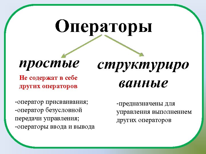 Операторы простые Не содержат в себе других операторов -оператор присваивания; -оператор безусловной передачи управления;