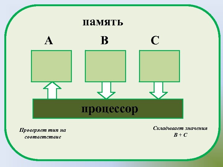 память A B C процессор Проверяет тип на соответствие Складывает значения В+С 
