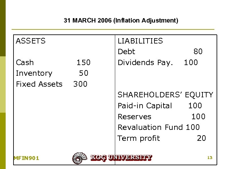 31 MARCH 2006 (Inflation Adjustment) ASSETS Cash Inventory Fixed Assets 150 50 300 LIABILITIES