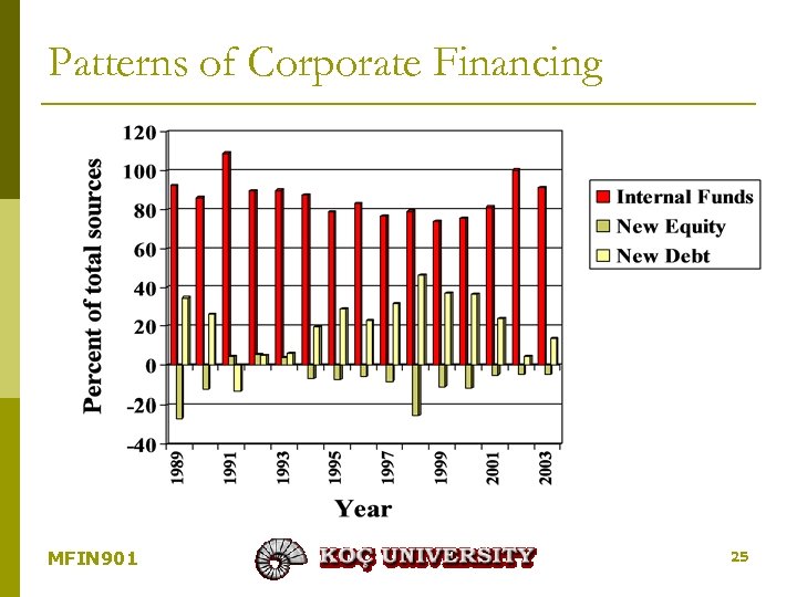 Patterns of Corporate Financing MFIN 901 25 