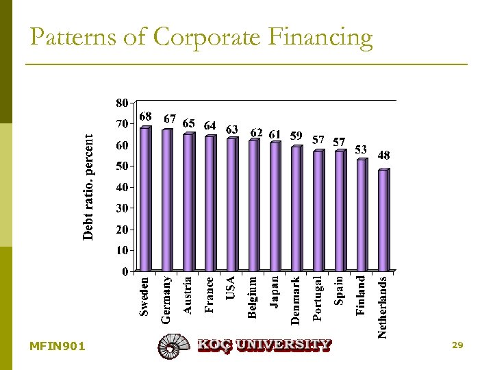 Patterns of Corporate Financing MFIN 901 29 