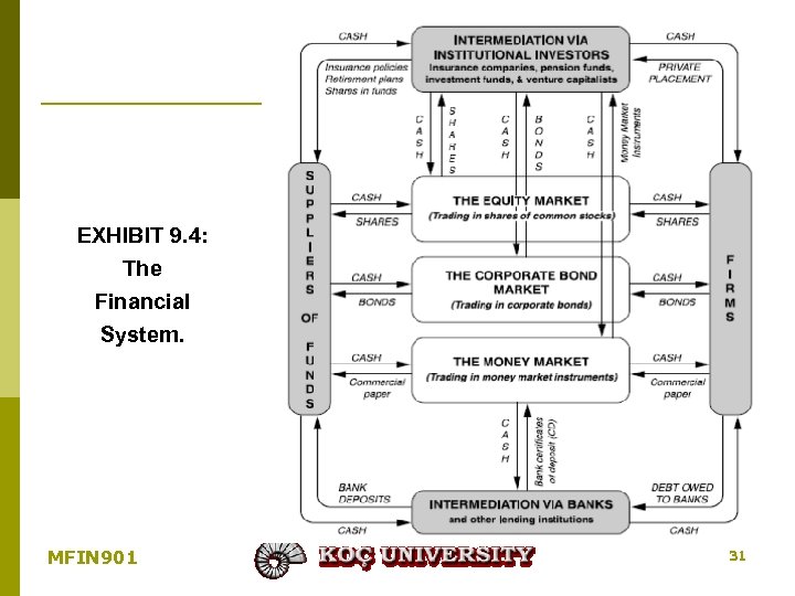 EXHIBIT 9. 4: The Financial System. MFIN 901 31 