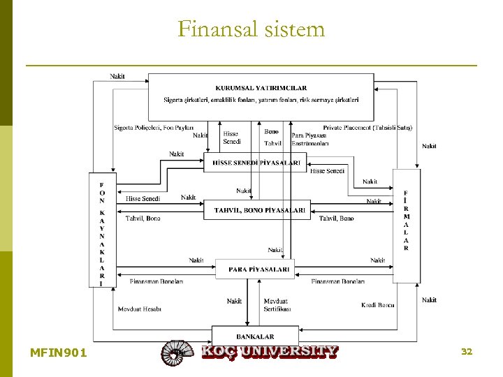 Finansal sistem MFIN 901 32 