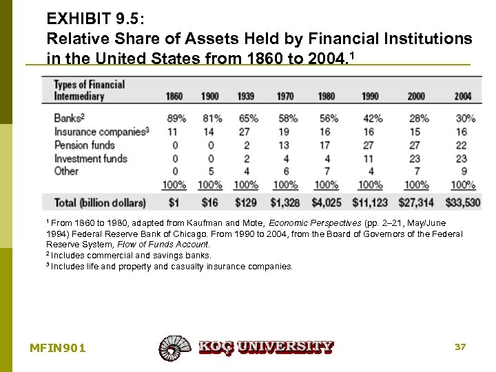 EXHIBIT 9. 5: Relative Share of Assets Held by Financial Institutions in the United