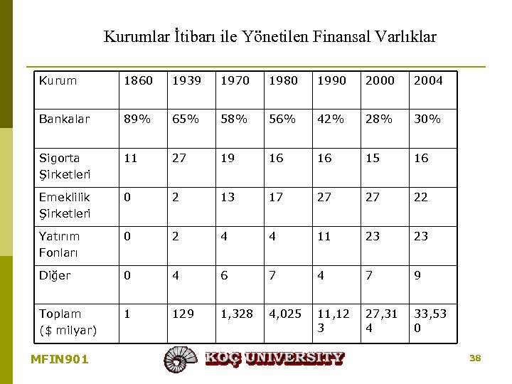 Kurumlar İtibarı ile Yönetilen Finansal Varlıklar Kurum 1860 1939 1970 1980 1990 2004 Bankalar