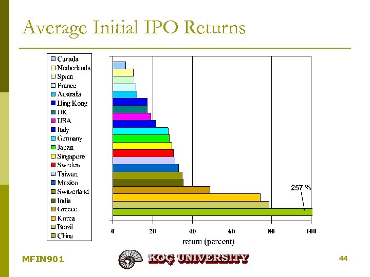 Average Initial IPO Returns MFIN 901 44 