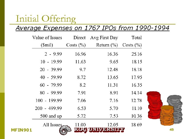 Initial Offering Average Expenses on 1767 IPOs from 1990 -1994 MFIN 901 45 