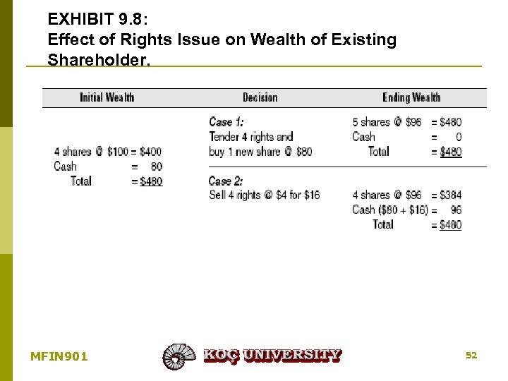 EXHIBIT 9. 8: Effect of Rights Issue on Wealth of Existing Shareholder. MFIN 901