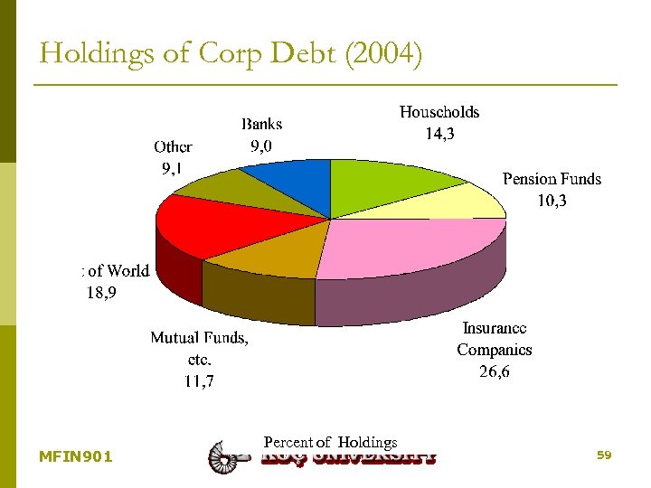 Holdings of Corp Debt (2004) MFIN 901 Percent of Holdings 59 