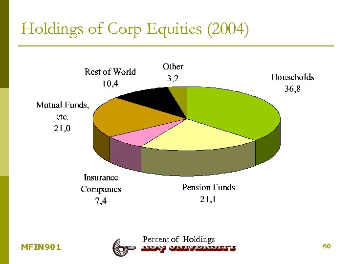 Holdings of Corp Equities (2004) MFIN 901 Percent of Holdings 60 