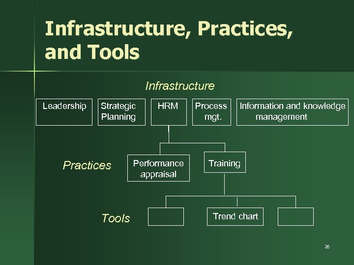 Infrastructure, Practices, and Tools Infrastructure Leadership Strategic Planning Practices Tools HRM Performance appraisal Process