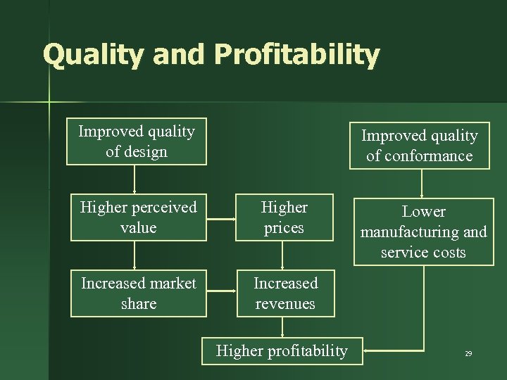 Quality and Profitability Improved quality of design Improved quality of conformance Higher perceived value