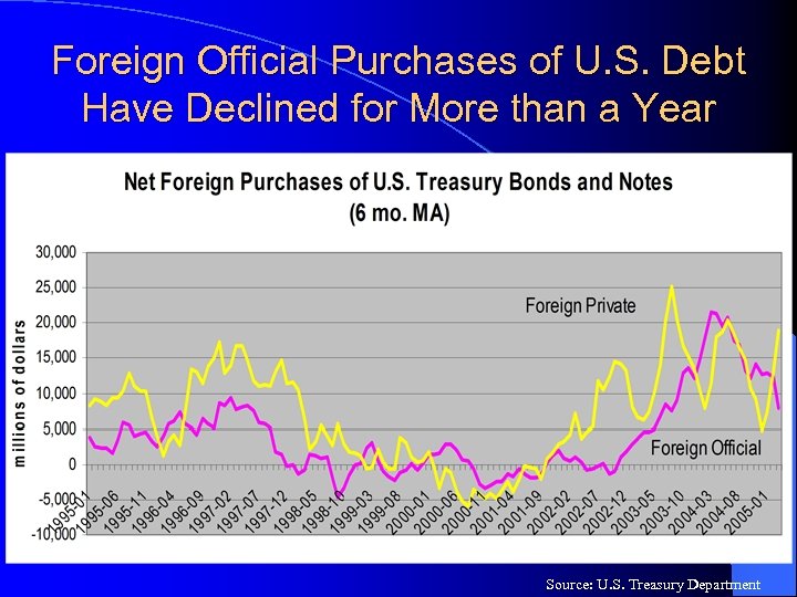 Foreign Official Purchases of U. S. Debt Have Declined for More than a Year