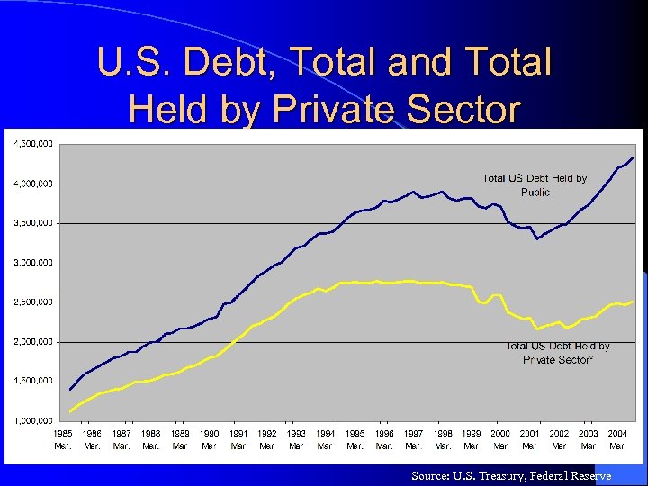 U. S. Debt, Total and Total Held by Private Sector Source: U. S. Treasury,