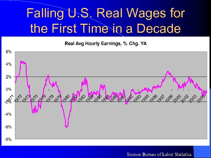 Falling U. S. Real Wages for the First Time in a Decade Source: Bureau