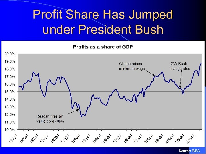 Profit Share Has Jumped under President Bush Source: BEA 