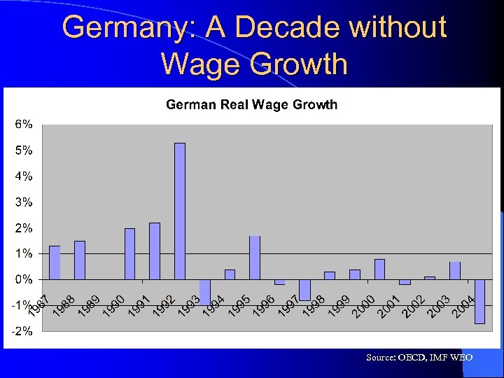 Germany: A Decade without Wage Growth Source: OECD, IMF WEO 