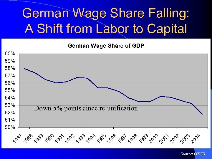 German Wage Share Falling: A Shift from Labor to Capital Down 5% points since