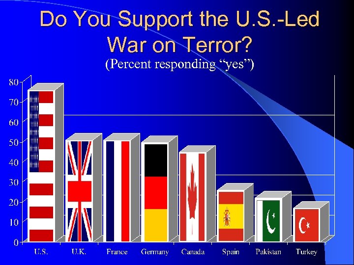 Do You Support the U. S. -Led War on Terror? (Percent responding “yes”) 