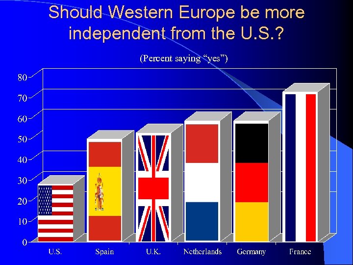 Should Western Europe be more independent from the U. S. ? (Percent saying “yes”)