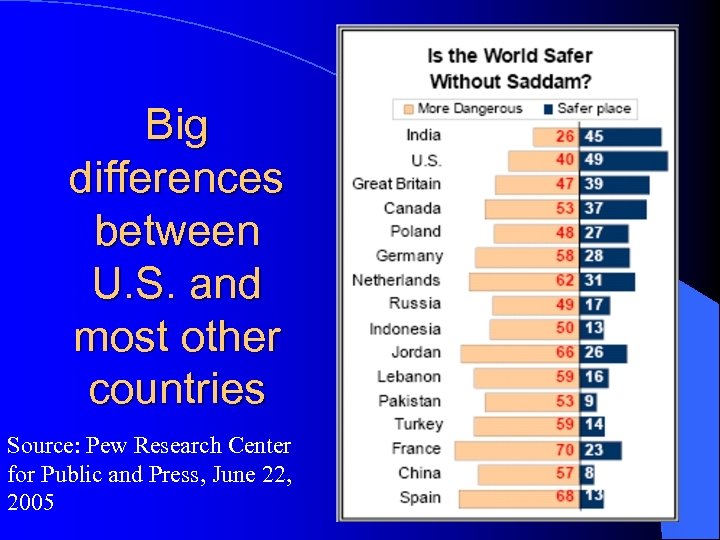 Big differences between U. S. and most other countries Source: Pew Research Center for