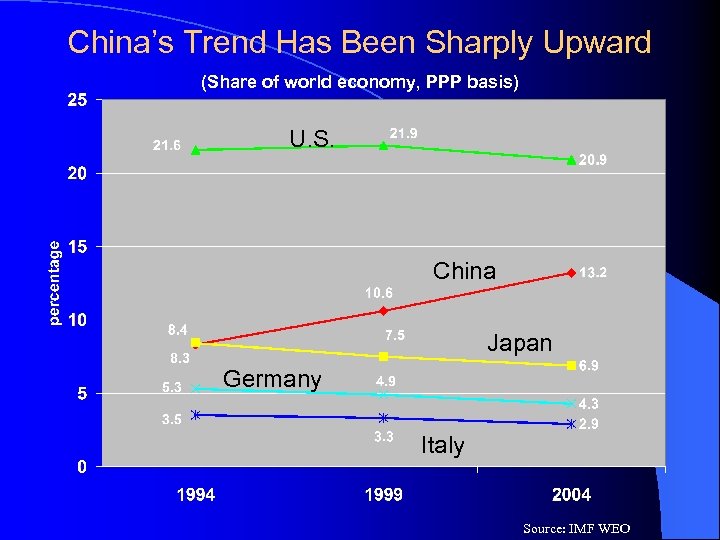 China’s Trend Has Been Sharply Upward (Share of world economy, PPP basis) U. S.