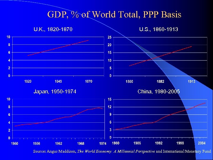 GDP, % of World Total, PPP Basis U. K. , 1820 -1870 Japan, 1950