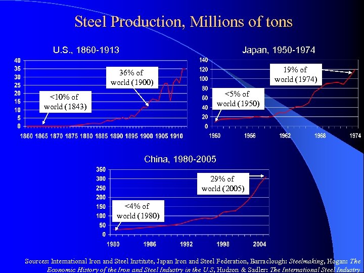 Steel Production, Millions of tons U. S. , 1860 -1913 Japan, 1950 -1974 19%