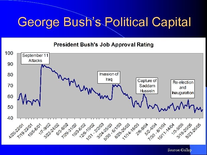 George Bush’s Political Capital Source: Gallup 