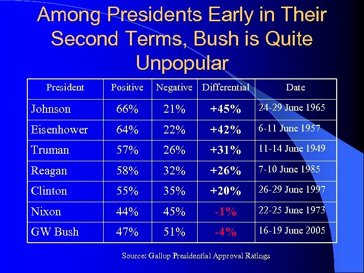 Among Presidents Early in Their Second Terms, Bush is Quite Unpopular President Positive Negative