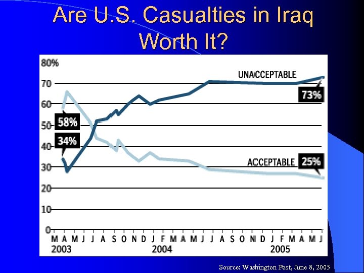 Are U. S. Casualties in Iraq Worth It? Source: Washington Post, June 8, 2005