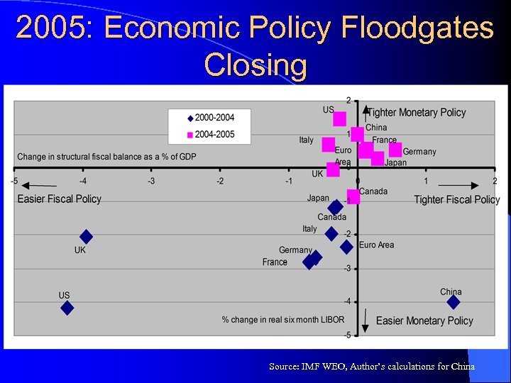 2005: Economic Policy Floodgates Closing Source: IMF WEO, Author’s calculations for China 