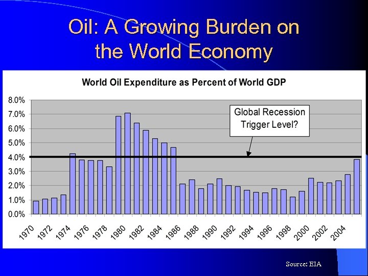 Oil: A Growing Burden on the World Economy Source: EIA 