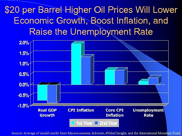 $20 per Barrel Higher Oil Prices Will Lower Economic Growth, Boost Inflation, and Raise