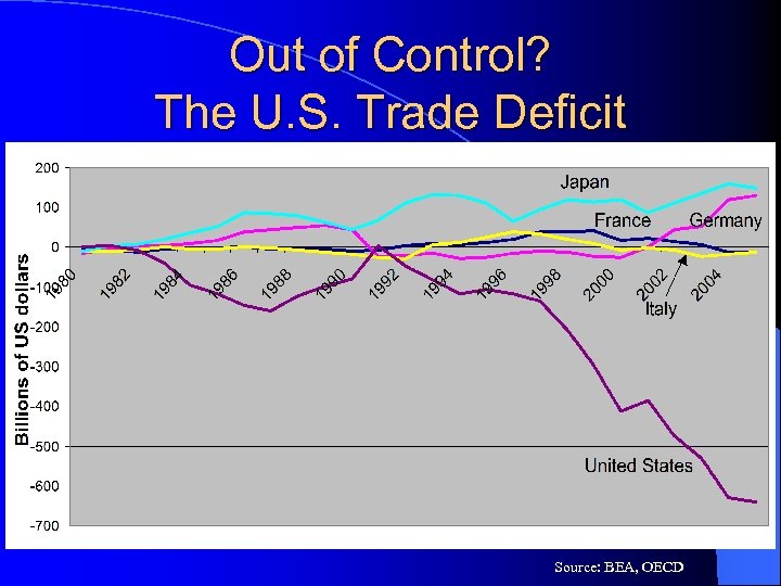 Out of Control? The U. S. Trade Deficit Source: BEA, OECD 