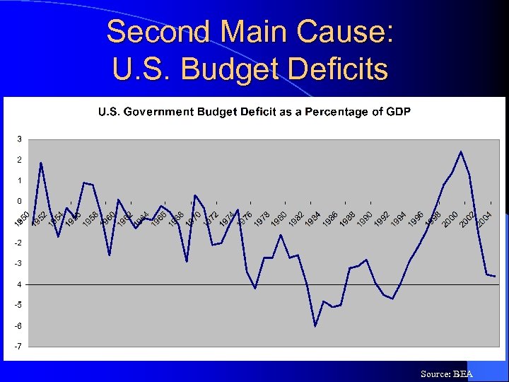 Second Main Cause: U. S. Budget Deficits Source: BEA 